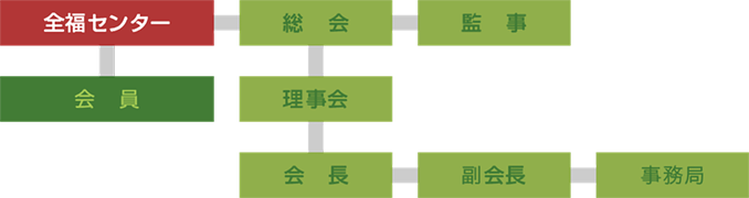 全福センターの組織構成